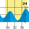 Redfield Cove tide chart for Sunday, May 24, 2026