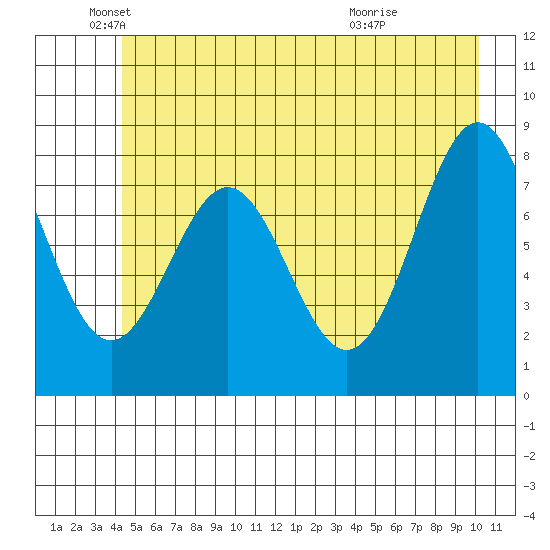 Redfield Cove tide chart for Monday, May 25, 2026