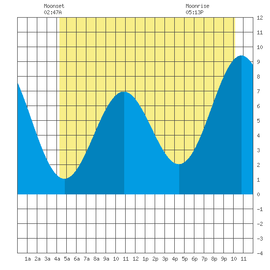 Redfield Cove tide chart for Tuesday, May 26, 2026