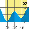 Redfield Cove tide chart for Wednesday, May 27, 2026