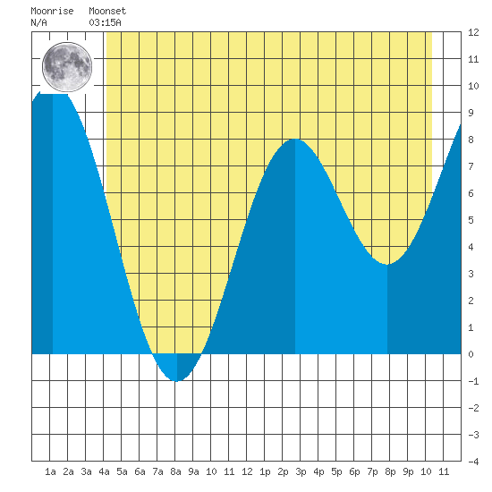 Redfield Cove tide chart for Sunday, May 31, 2026