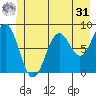 Redfield Cove tide chart for Sunday, May 31, 2026