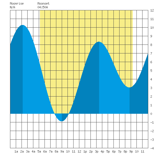 Redfield Cove tide chart for Sunday, May 3, 2026