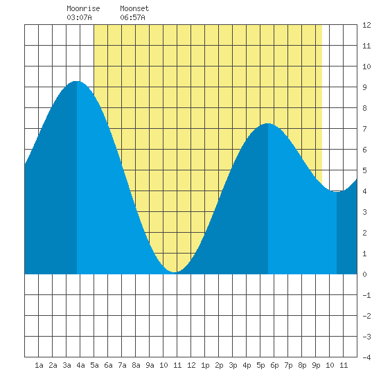 Redfield Cove tide chart for Wednesday, May 6, 2026
