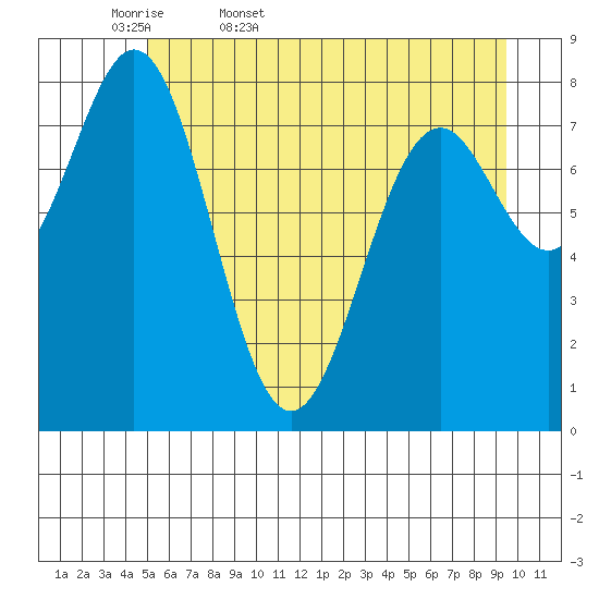 Redfield Cove tide chart for Thursday, May 7, 2026