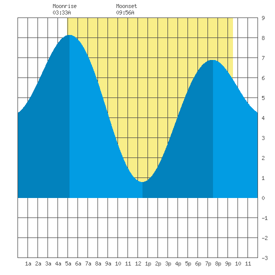 Redfield Cove tide chart for Friday, May 8, 2026