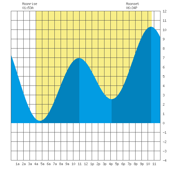 Redfield Cove tide chart for Thursday, June 11, 2026