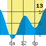 Redfield Cove tide chart for Saturday, June 13, 2026