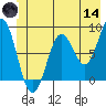 Redfield Cove tide chart for Sunday, June 14, 2026
