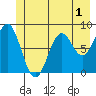 Redfield Cove tide chart for Monday, June 1, 2026