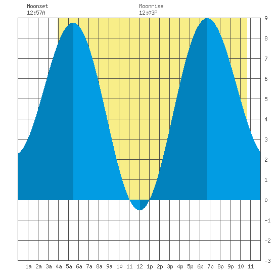 Redfield Cove tide chart for Saturday, June 20, 2026