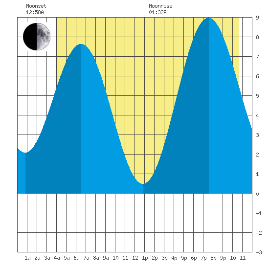 Redfield Cove tide chart for Sunday, June 21, 2026
