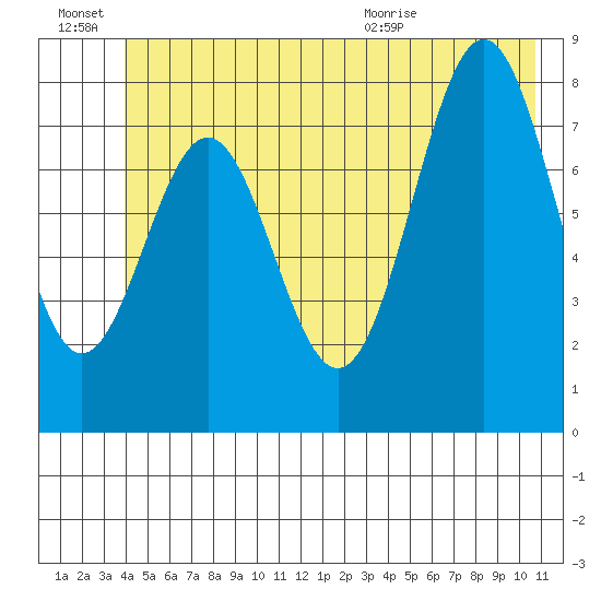 Redfield Cove tide chart for Monday, June 22, 2026