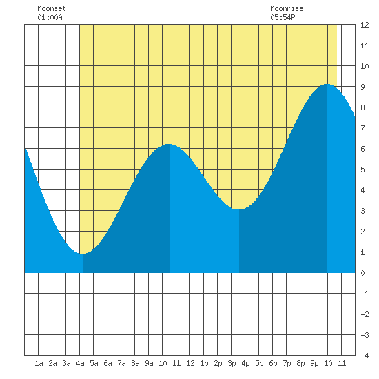 Redfield Cove tide chart for Wednesday, June 24, 2026