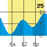 Redfield Cove tide chart for Thursday, June 25, 2026