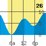 Redfield Cove tide chart for Friday, June 26, 2026