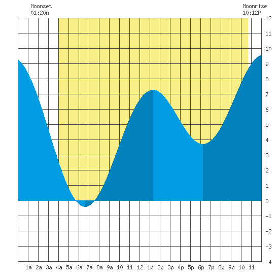 Redfield Cove tide chart for Saturday, June 27, 2026