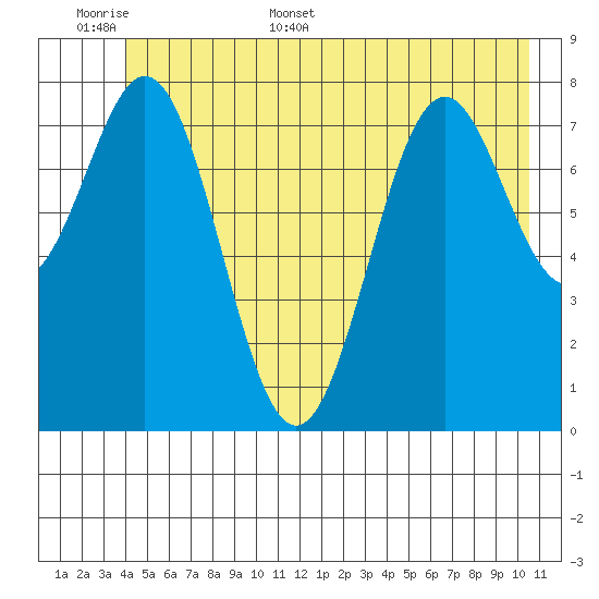 Redfield Cove tide chart for Saturday, June 6, 2026