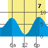 Redfield Cove tide chart for Sunday, June 7, 2026