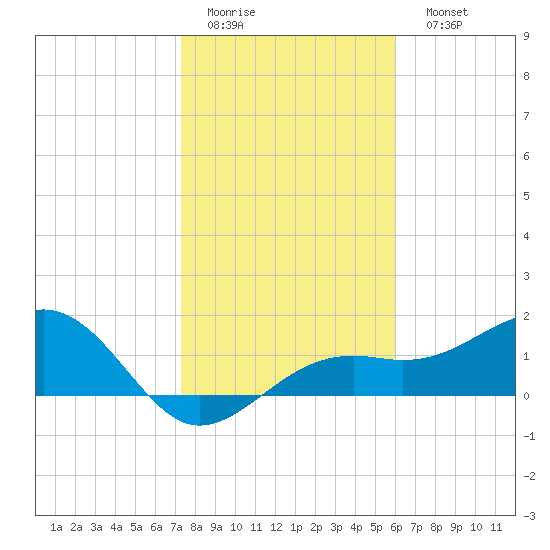 Redfish Pass tide chart for Thursday, January 14, 2021