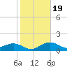 Redfish Pass tide chart for Tuesday, January 19, 2021