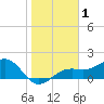 Redfish Pass tide chart for Friday, January 1, 2021