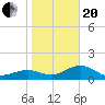 Redfish Pass tide chart for Wednesday, January 20, 2021