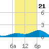 Redfish Pass tide chart for Thursday, January 21, 2021