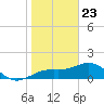 Redfish Pass tide chart for Saturday, January 23, 2021