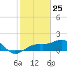 Redfish Pass tide chart for Monday, January 25, 2021