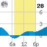 Redfish Pass tide chart for Thursday, January 28, 2021