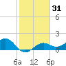 Redfish Pass tide chart for Sunday, January 31, 2021