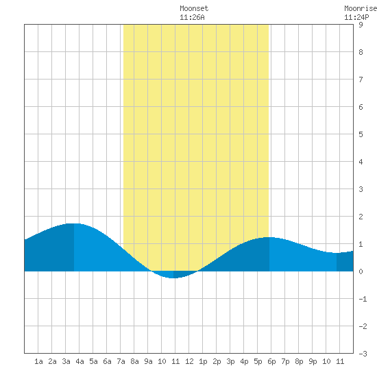 Redfish Pass tide chart for Monday, January 4, 2021