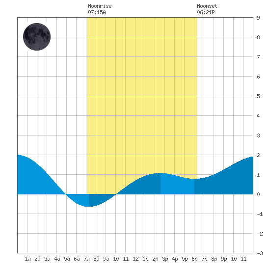 Redfish Pass tide chart for Thursday, February 11, 2021