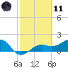 Redfish Pass tide chart for Thursday, February 11, 2021