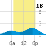 Redfish Pass tide chart for Thursday, February 18, 2021