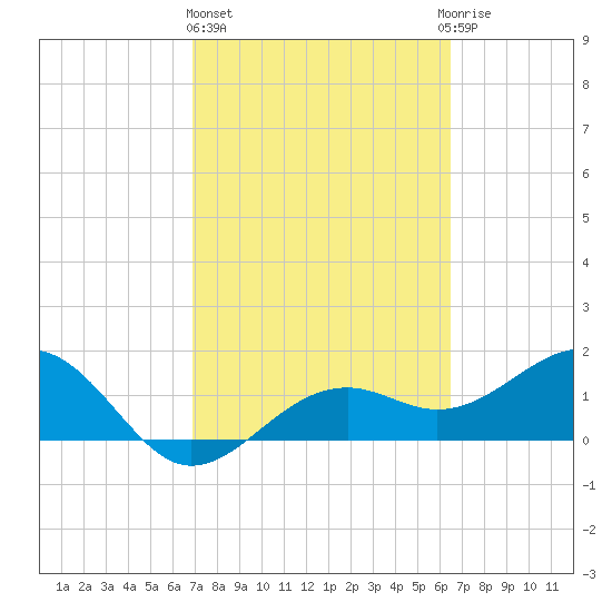 Redfish Pass tide chart for Friday, February 26, 2021