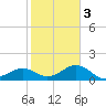 Redfish Pass tide chart for Wednesday, February 3, 2021