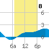 Redfish Pass tide chart for Monday, February 8, 2021