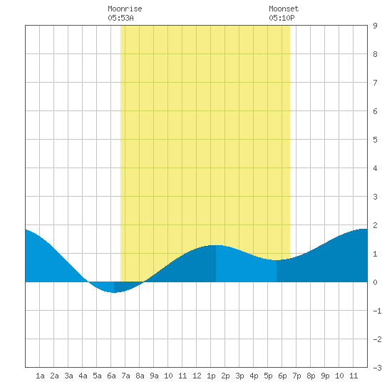 Redfish Pass tide chart for Thursday, March 11, 2021