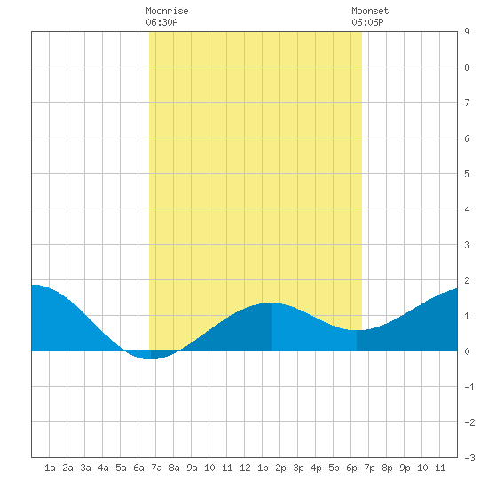 Redfish Pass tide chart for Friday, March 12, 2021