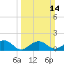 Redfish Pass tide chart for Sunday, March 14, 2021