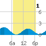 Redfish Pass tide chart for Monday, March 1, 2021
