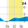 Redfish Pass tide chart for Wednesday, March 24, 2021