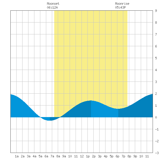 Redfish Pass tide chart for Friday, March 26, 2021