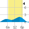 Redfish Pass tide chart for Thursday, March 4, 2021