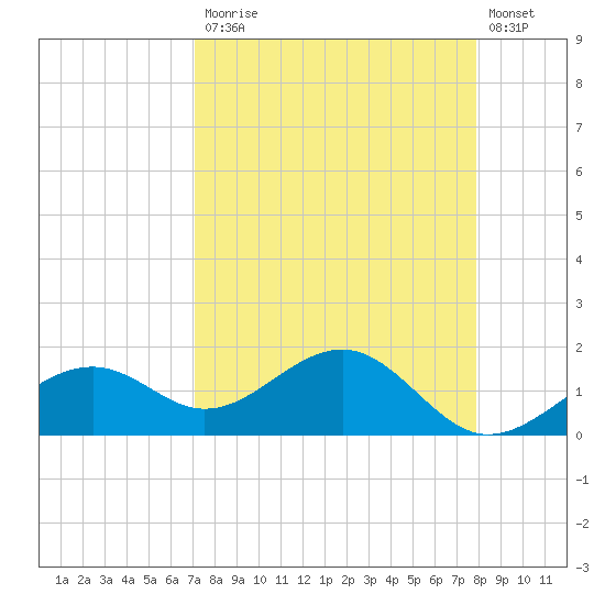 Redfish Pass tide chart for Monday, April 12, 2021
