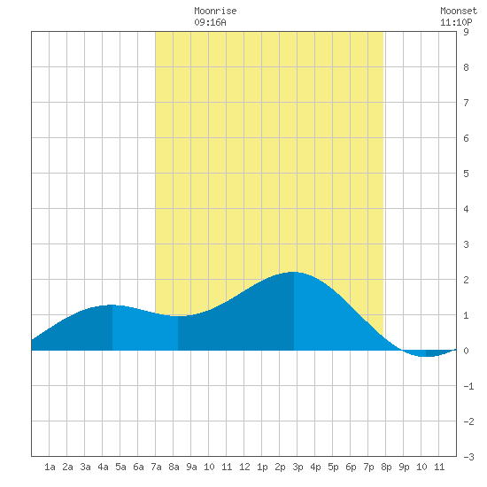 Redfish Pass tide chart for Thursday, April 15, 2021