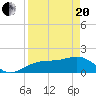 Redfish Pass tide chart for Tuesday, April 20, 2021