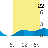 Redfish Pass tide chart for Thursday, April 22, 2021
